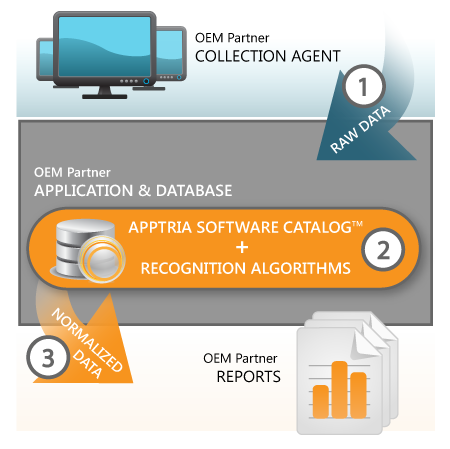 How Apptria Works